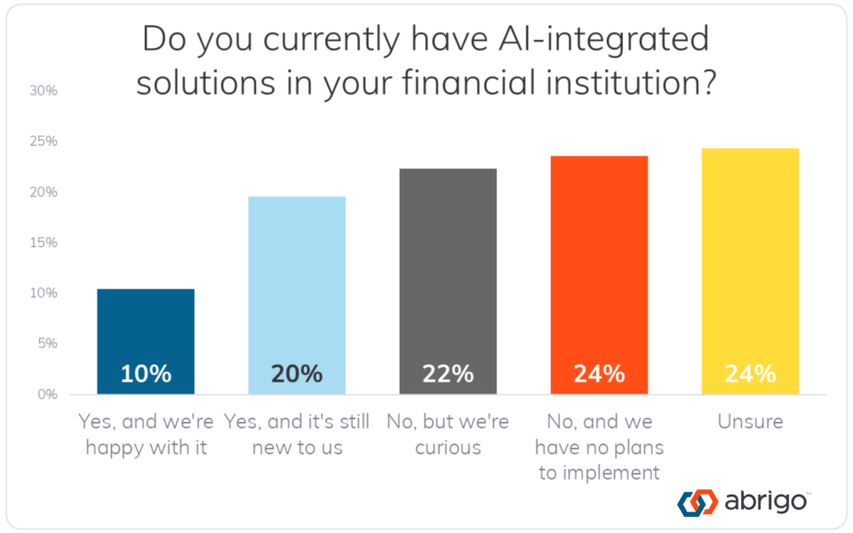 a bar graph displaying the responses to an Abrigo survey asking if banks currently have AI-integrated solutions