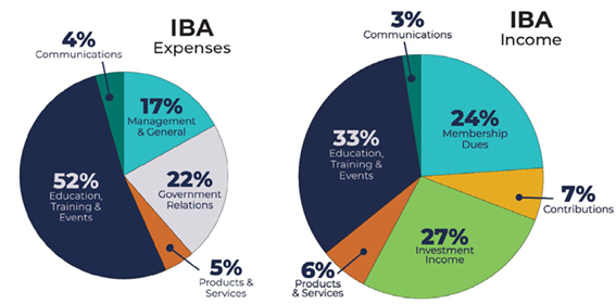 pie charts showing the IBA's expenses and income broken out by category