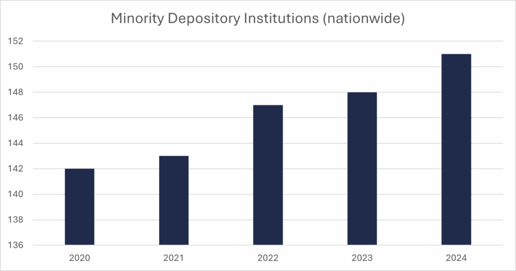 a bar chart showing the number of MDIs nationwide by year from 2020-2024