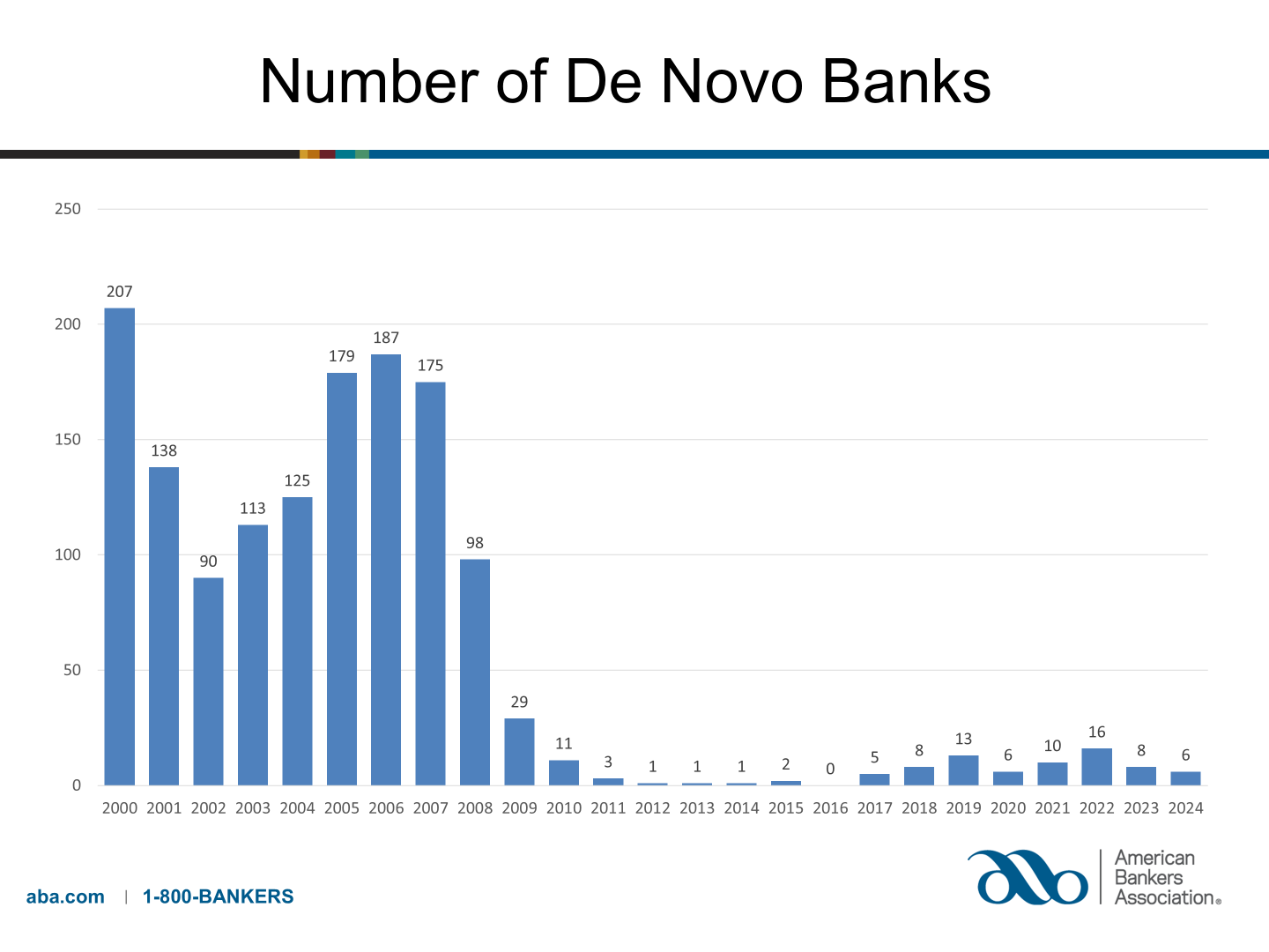 a bar chart showing the number of de novo banks in the United States each year from 2000-2024