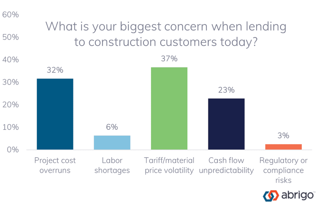 a bar chart depicting results of a poll asking banks what their biggest concerns were when lending to construction customers in 2025