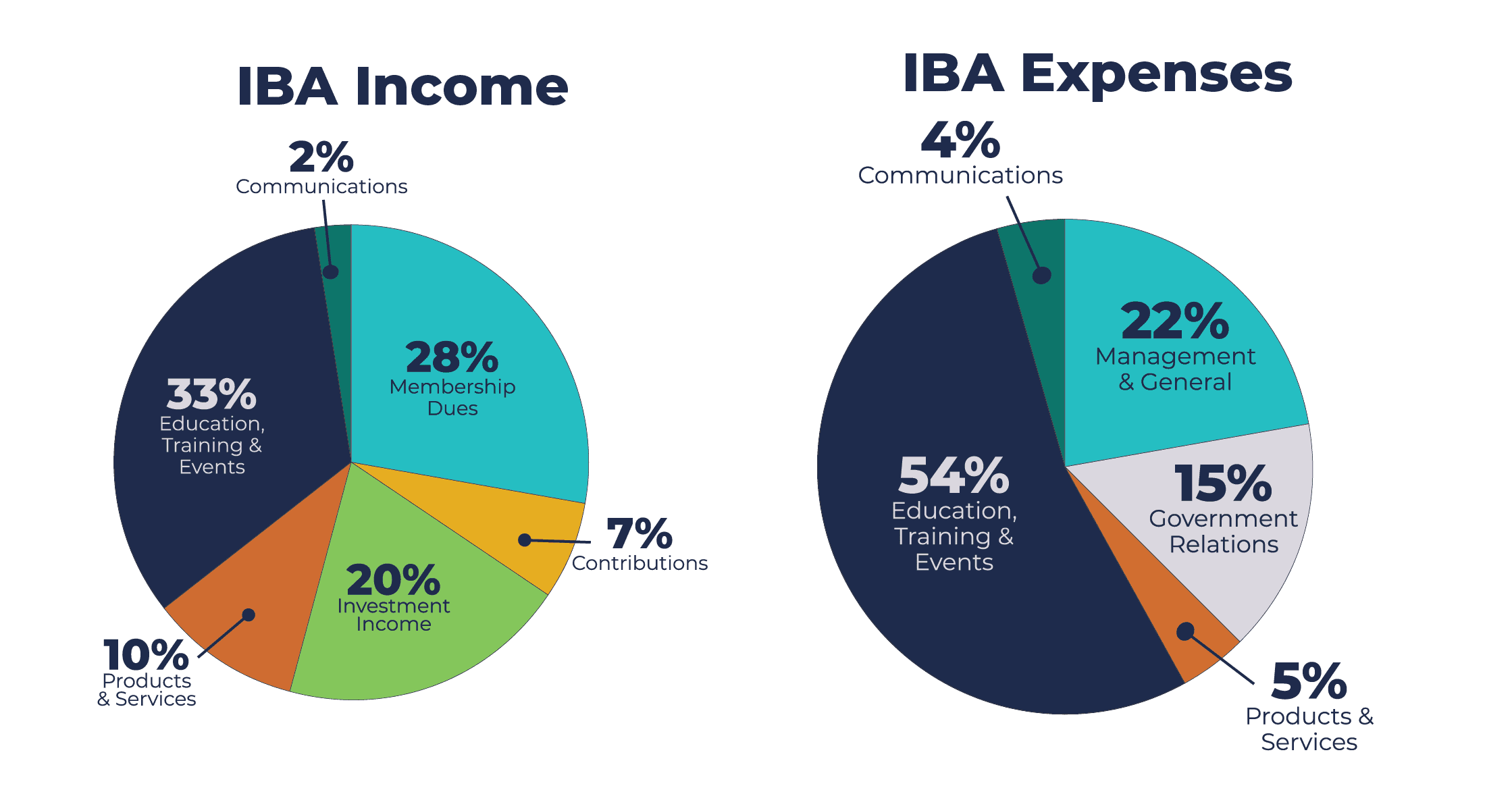 two pie charts summarizing the Association's income and expenses for its 2025 fiscal year