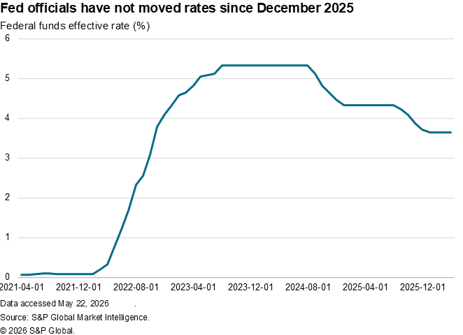 Line chart of the Fed funds target rate from 2021 to 2025, rising to ~5%, staying near that level through 2024, then easing to about 3.5% by late 2025 (source: S&P Global).