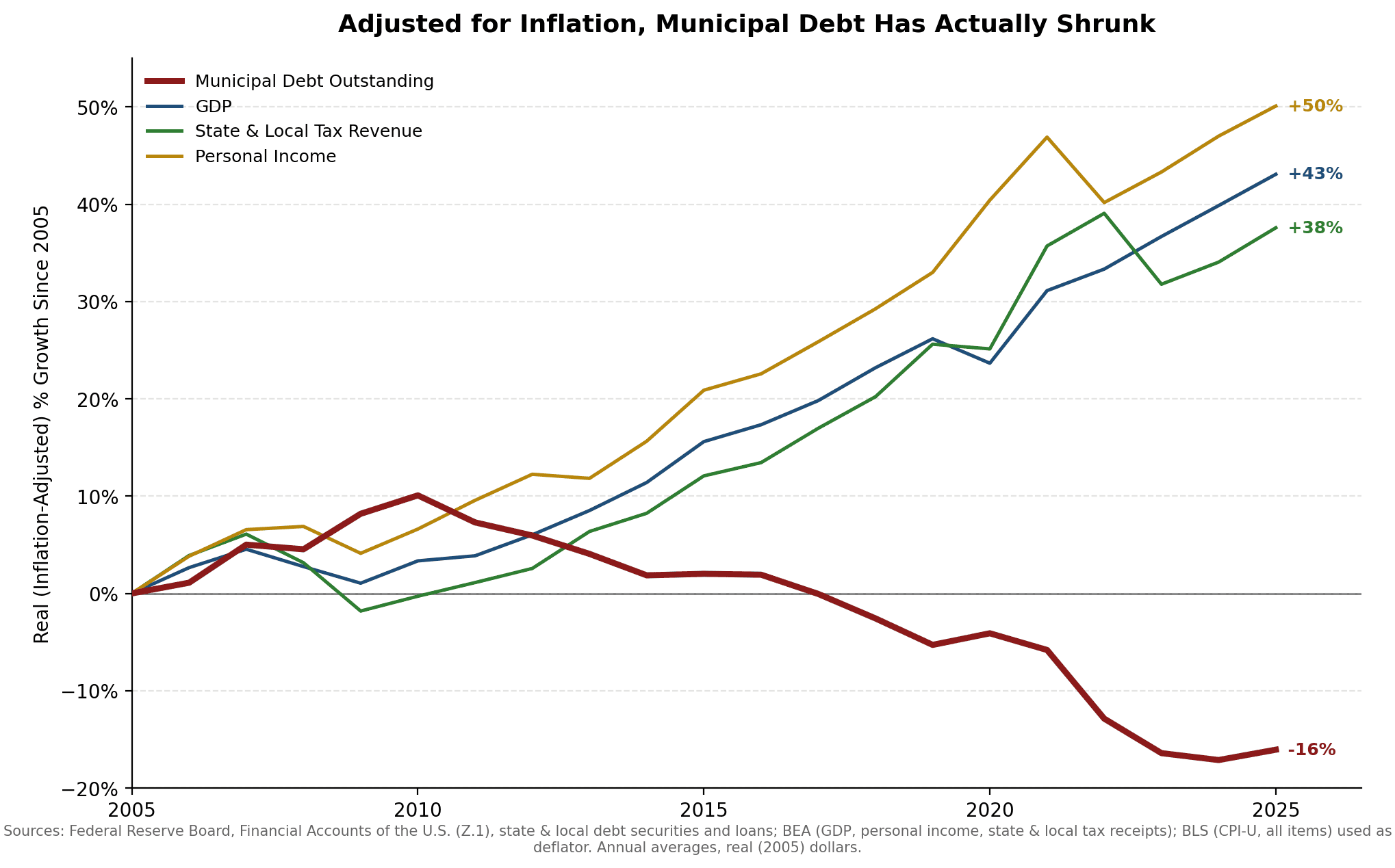 a line graph depicting municipal debt adjusted for inflation over the past 20 years
